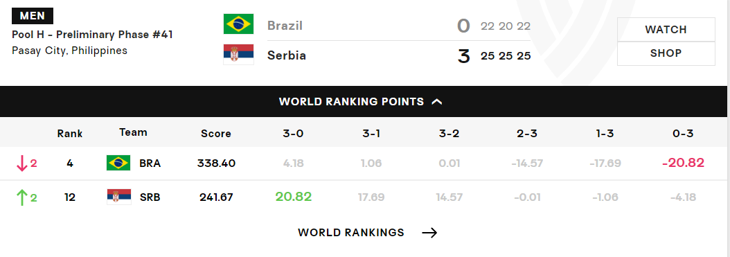 分跌至世界, 于中国男排